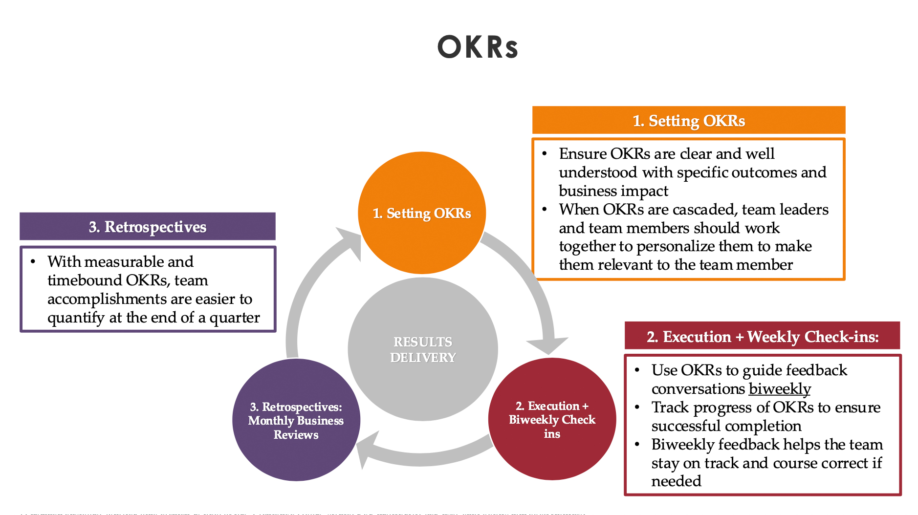 OKRs operating rhythm — setting, biweekly execution check-ins, and retrospectives, with monthly business reviews