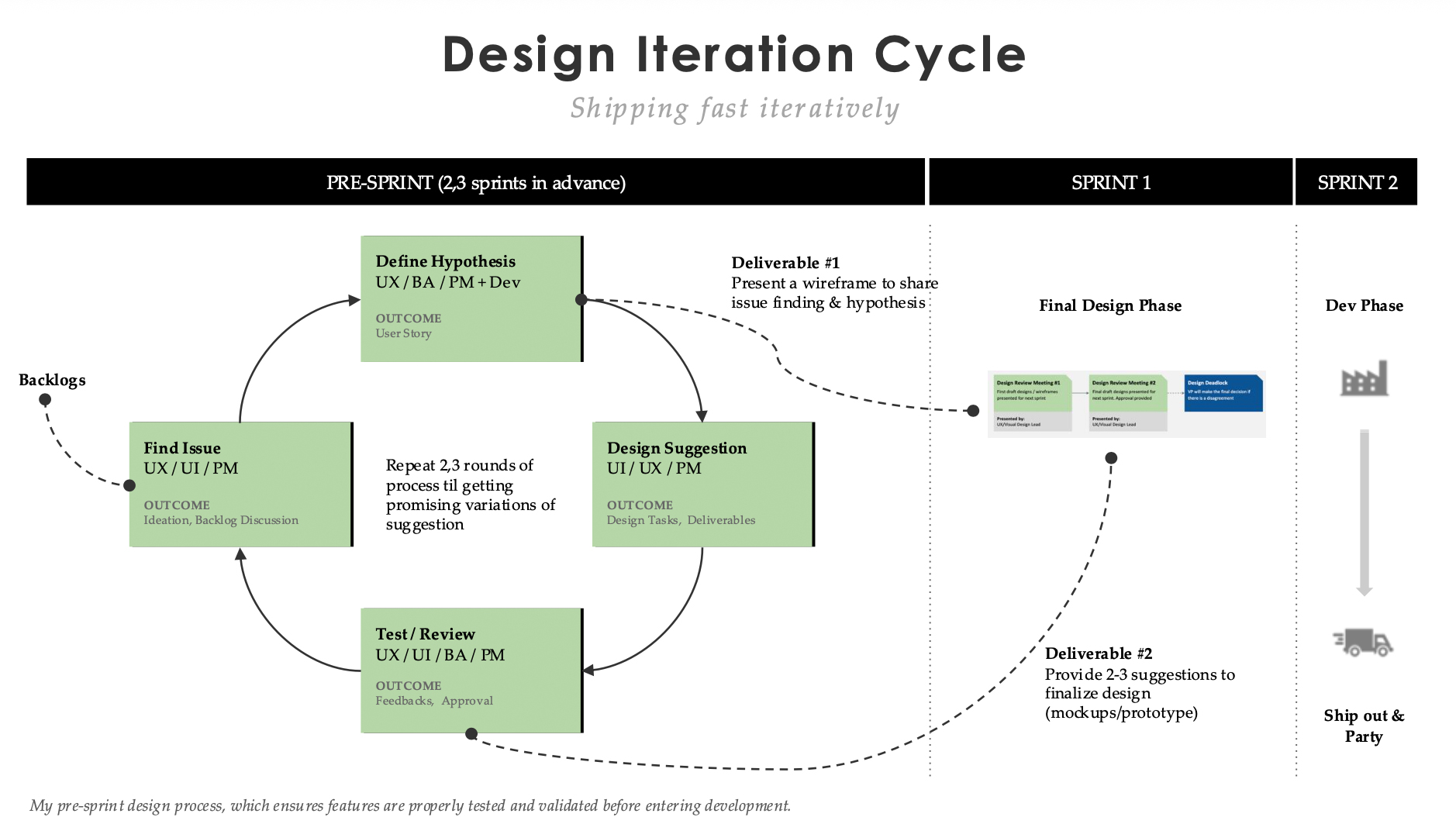 Design Iteration Cycle — pre-sprint stages of Find Issue, Design Suggestion, Test/Review feeding into Sprint 1 Define Hypothesis and Sprint 2 Dev Phase