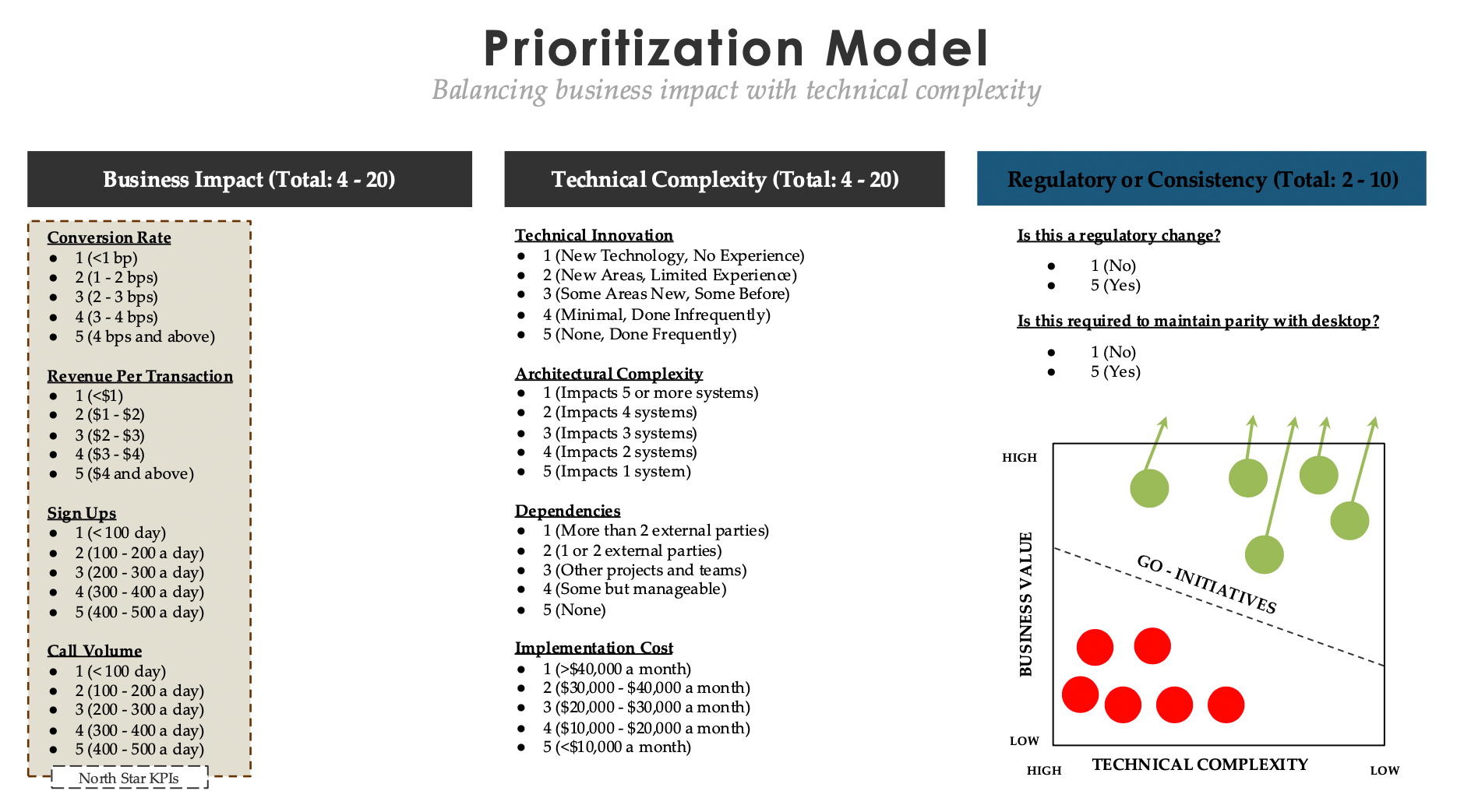 Prioritization Model — Business Impact, Technical Complexity, and Regulatory dimensions with 1-5 scoring on each signal, plotted on a Business Value vs Technical Complexity matrix