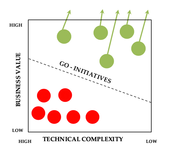 Prioritization Model — Business Impact, Technical Complexity, and Regulatory dimensions with 1-5 scoring on each signal, plotted on a Business Value vs Technical Complexity matrix