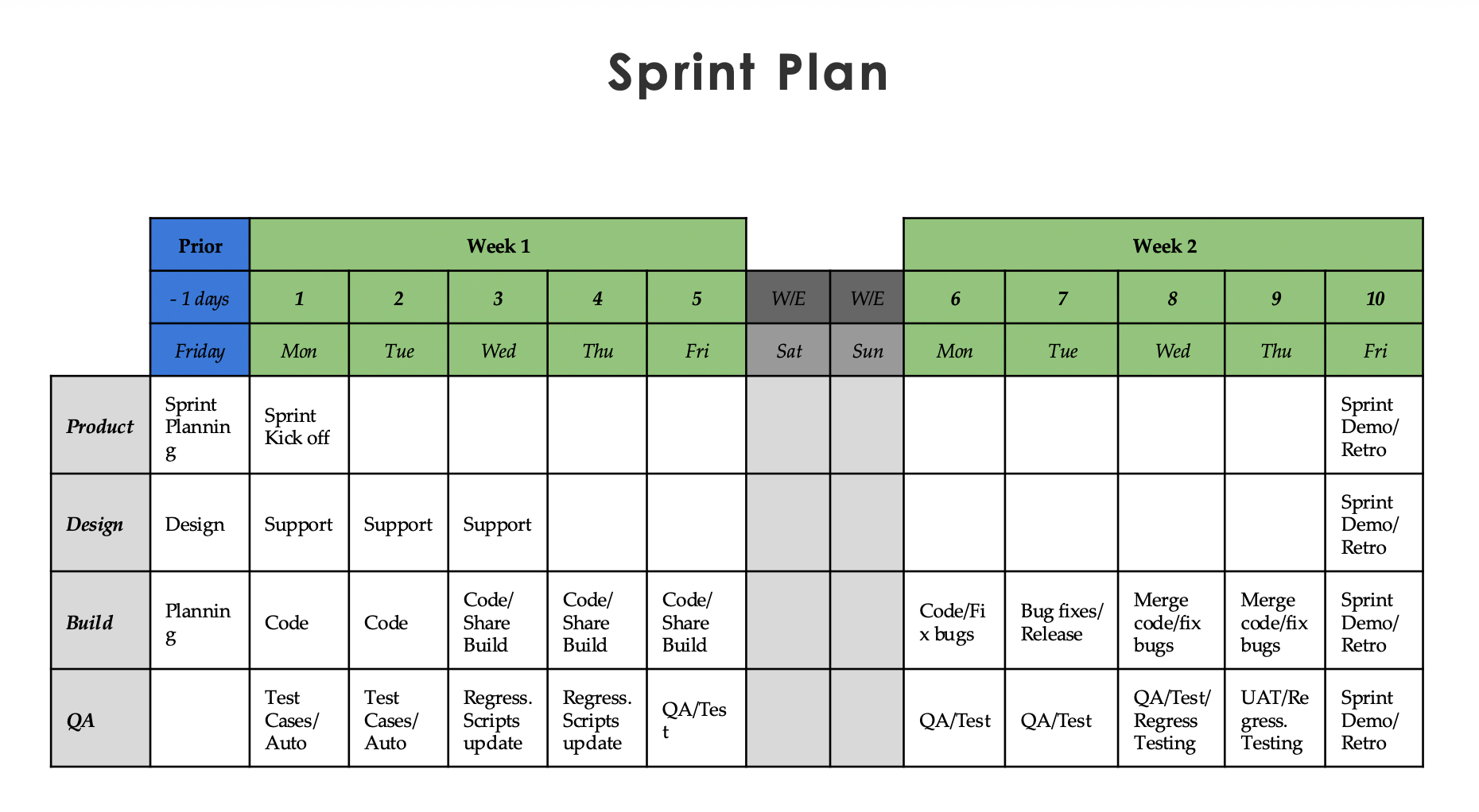 Sprint plan detail showing parallel design planning and engineering build-test-merge cycle across two weeks