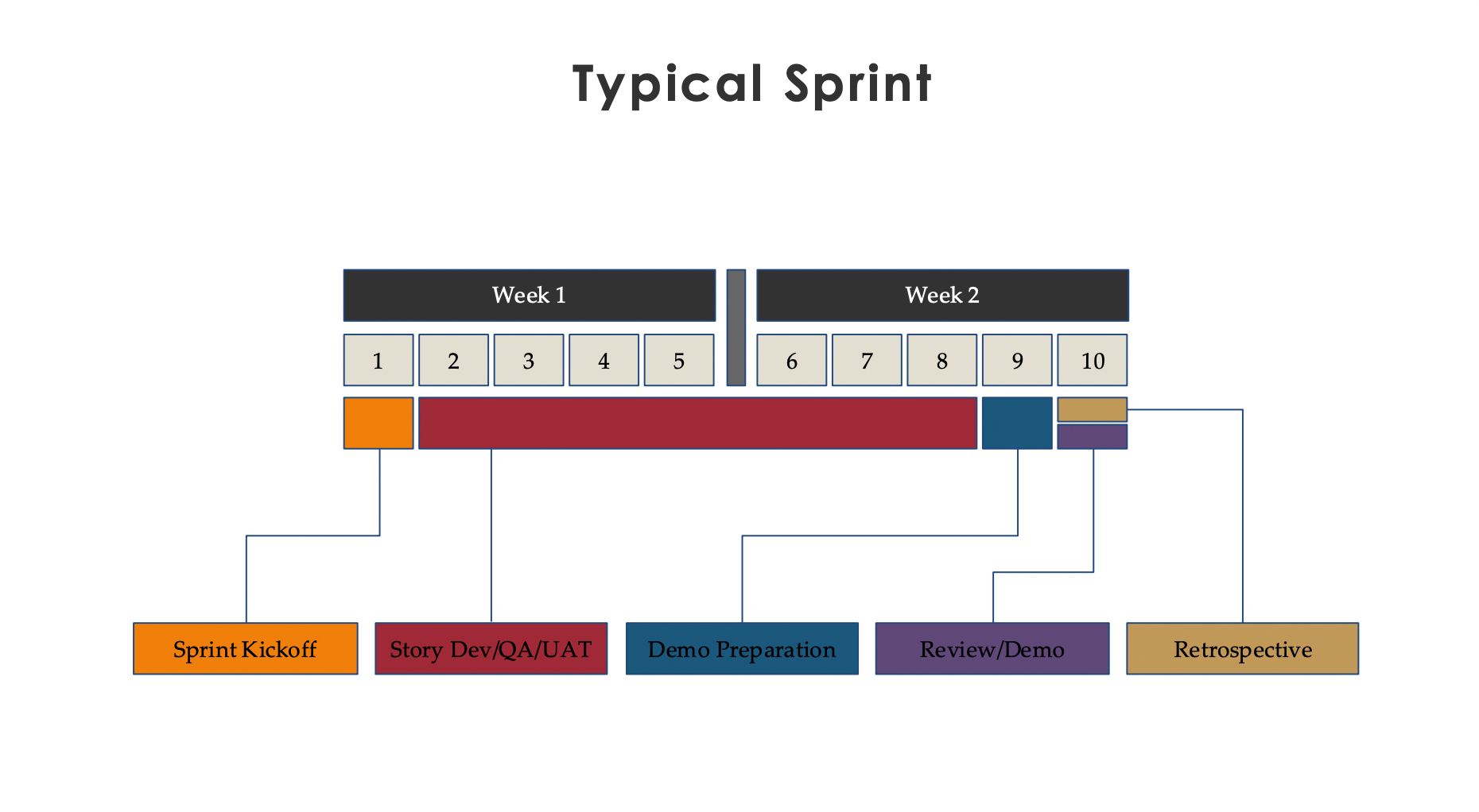 Typical Sprint — 10-day calendar with kickoff, story development, QA, UAT, demo preparation, review/demo, and retrospective